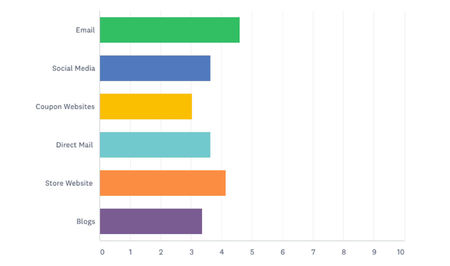 Bar chart with shoppers' preferred method of learning about sales and discounts
